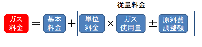 ガス料金の計算式（原料費調整額あり）