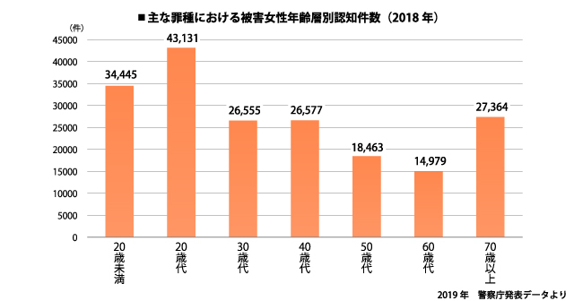 主な罪種における被害女性年齢層別認知件数