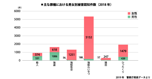 主な罪種における男女別被害認知件数