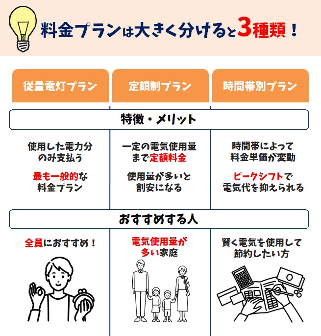 料金プランは大きく分けると3種類